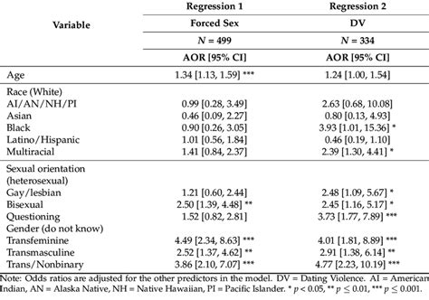 Logistic Regression Models Of How Age Race And Sexual Orientation