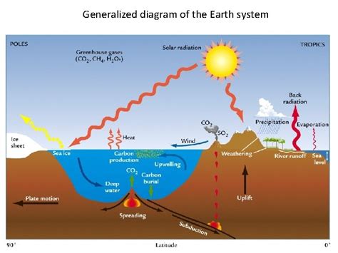 Generalized diagram of the Earth system Systems Notation