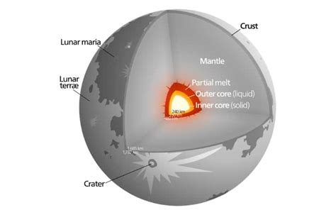 Layers of the Moon