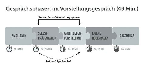 Selbstpräsentation im Vorstellungsgespräch Beispiel Text