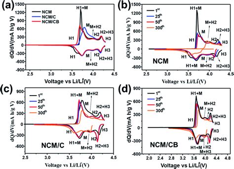 Differential Capacity Images Of Ncm Ncm C And Ncm Cb At St Cycle A