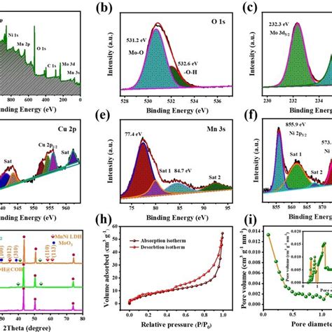 A Xps Spectrum And Highresolution Spectra For O S B Mo D C