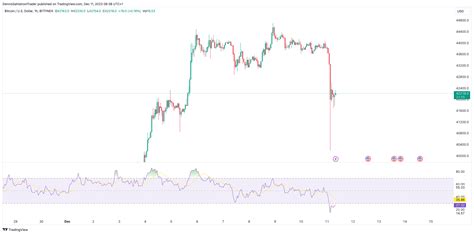 Bitfinex Btcusd Chart Image By Dennissahlstromtrader — Tradingview