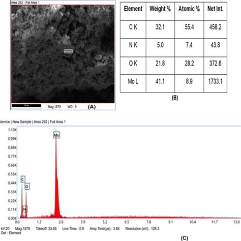 A Selective Area For Edx Analysis B Edx Composition Ppymoo3 And C Edx Download Scientific