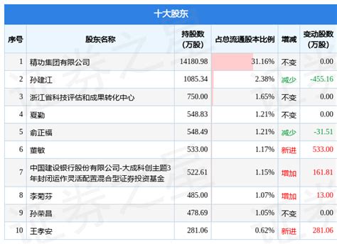 9月7日精功科技发布公告，其股东减持455 16万股 数据 内容 整理