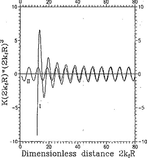 Figure From Rudermankittelkasuyayosida Interaction Between Zero