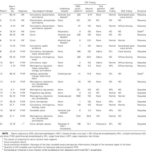 Table 1 From Acute Encephalopathy Associated With Influenza A Virus