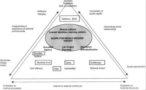 1 Locating Bounded Agency In Middle Range Theory Source Figure 5 In