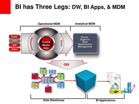 Ppt Better Information Through Master Data Management Oracle Mdm As A