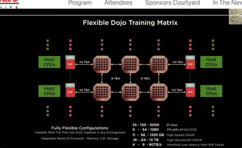 Tesla Dojo AI Training Supercomputer | NextBigFuture.com