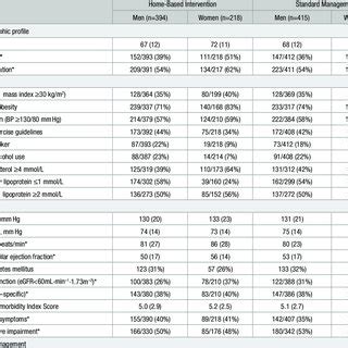 Baseline Characteristics According To Group Assignment And Sex N 1226