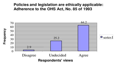 Adherence To The Occupational Health And Safety Act 85 Of 1993 Download Scientific Diagram