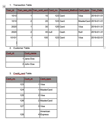 Sql Find Out The Expense That Each Customer Has Made Through Card And