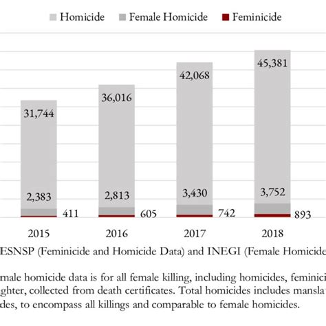 Abridged OLS Regressions of Feminicide Laws' Score on Feminicide ...