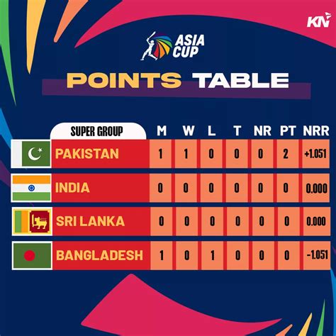 Asia Cup 2023 Points Table Most Runs Most Wickets After Super Four