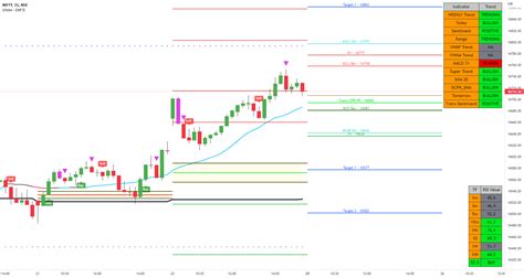 Intraday Price Action Indicator Multi Timeframe For Nse Nifty By