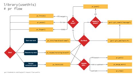 Garrick Aden Buie Pull Request Flow With Usethis