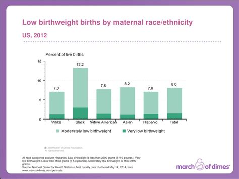 Ppt Folic Acid Awareness And Use Among Women Ages 18 45 Powerpoint Presentation Id5144115