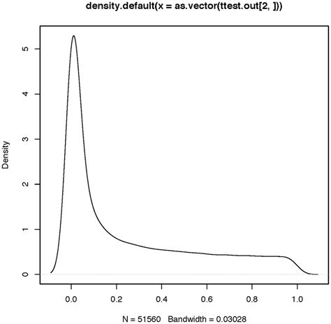 P-value histogram from a group-level test. | Download Scientific Diagram