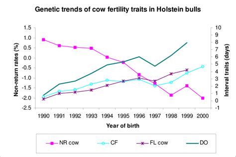 Genetic Trends Of Cow Fertility Traits In Holstein Bulls Download Scientific Diagram