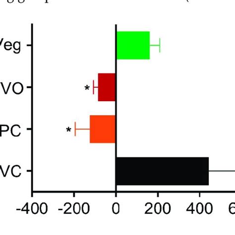 Delta Levels Of Lipid Peroxidation Tbars In Skin Experimental Groups