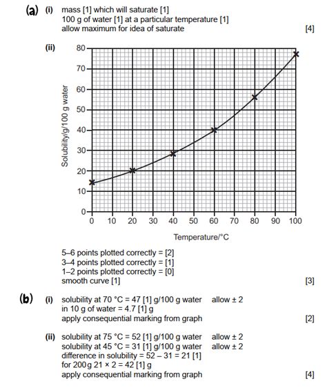 Solubility And Solubility Graphs For Ks3 Ace Chemistry