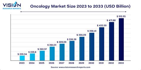 Oncology Market Size To Reach USD 513 55 Bn By 2033