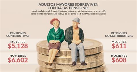 La Mitad De Los Adultos Mayores En M Xico Vive En La Pobreza