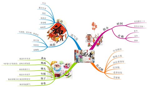 春节思维导图模板电子版 春节思维导图内容模板 图片 网专笔记