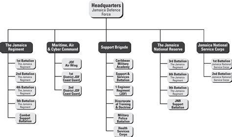 Defence Org Chart: A Visual Reference of Charts | Chart Master