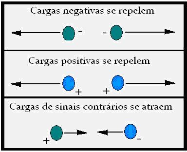 CARGA ELÉTRICA