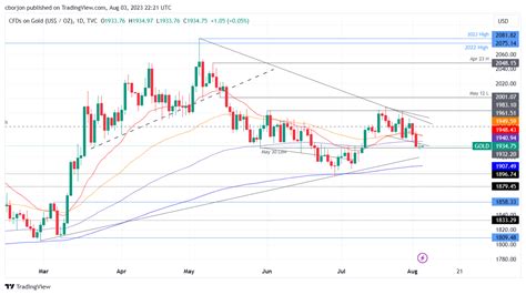 Gold Price Forecast Xau Usd Hits Three Week Low Amid High Us Bond Yields