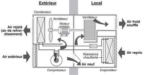 Principe De Fonctionnement Dun Climatiseur De Fen Tre