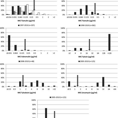 Antimicrobial Susceptibility Distribution Of Mic Of Six Antimicrobial