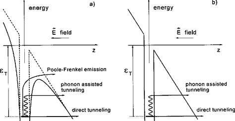 Figure 1 From Distinction Between The Poole Frenkel And Tunneling