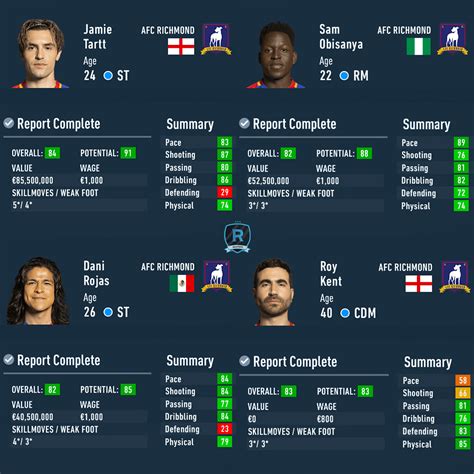 BEST FIFA23 AFC RICHMOND PLAYERS 🔥 : r/CaughtOffsidePod