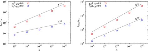 Figure From Plasmoid And Kelvin Helmholtz Instabilities In Sweet