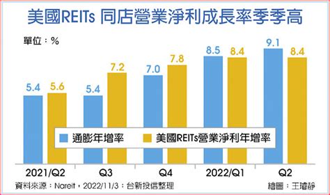 抗通膨 美國reits穩穩收租 投資理財 工商時報