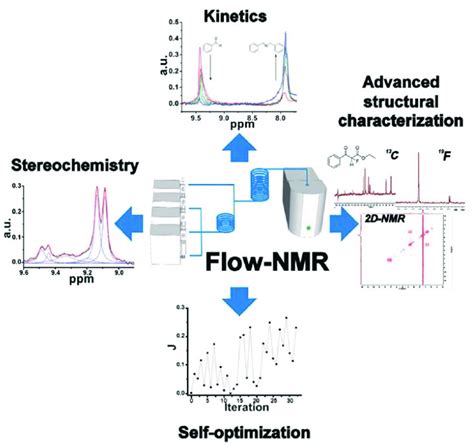 Schematic application of benchtop NMR spectroscopy for process ...