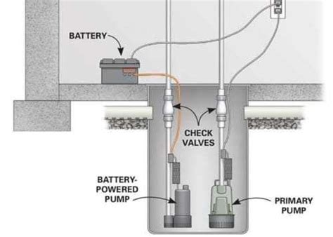 A Diagram Of Installing A Battery Backup Sump Pump