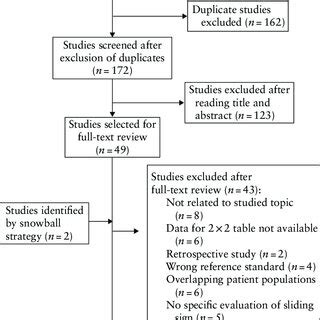 Flowchart Summarizing Inclusion In Systematic Review And Meta Analysis