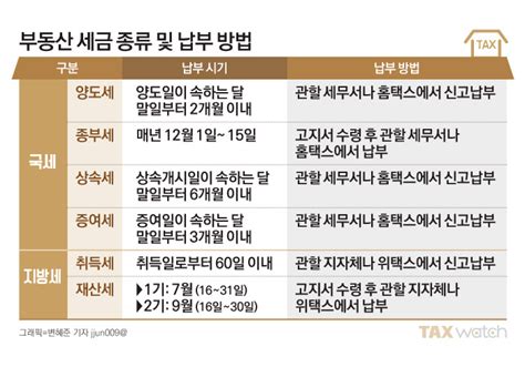 부동산 세금 언제 어디에 어떻게 낼까 네이버 포스트