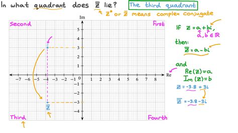 Question Video Determining The Location Of The Conjugate Of A Complex