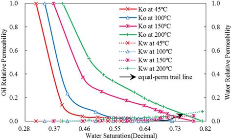 Relative Permeability Curves With The Same Scales To Oil And Water At