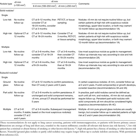 Fleischner Society Guidelines For Management Of Incidentally