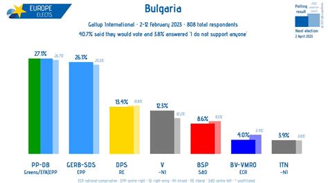 Populism Updates On Twitter Rt Europeelects Bulgaria Gallup