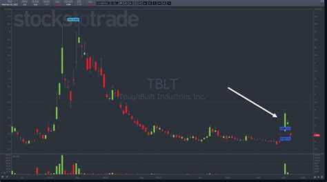 Why I See A Traders Bull Market Timothy Sykes