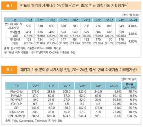 2022年 설비투자 시장 전망 반도체 패키징 編 후공정 패키징 공정 기술 중요성 부상 설비투자 기대