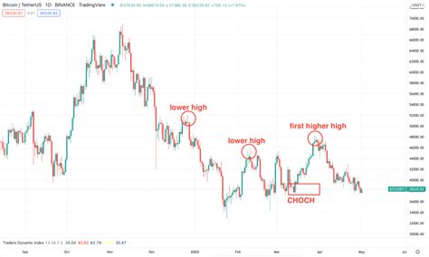 Crypto Supply And Demand Strategy How To Use It FX Tech Lab