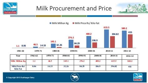 dudhsagar dairy in mehsana, india largest milk production, indian dai…